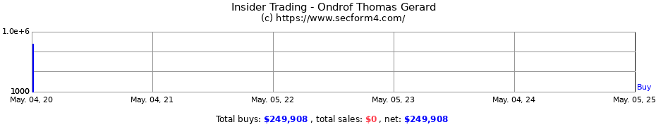 Insider Trading Transactions for Ondrof Thomas Gerard