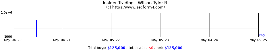 Insider Trading Transactions for Wilson Tyler B.