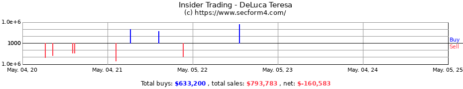 Insider Trading Transactions for DeLuca Teresa