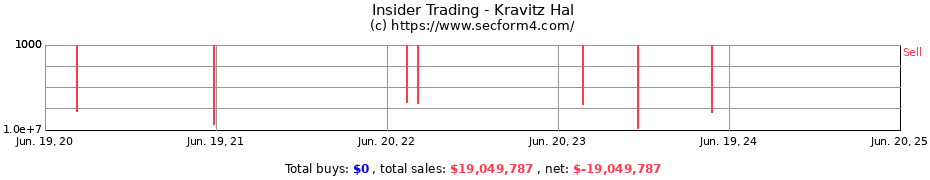 Insider Trading Transactions for Kravitz Hal