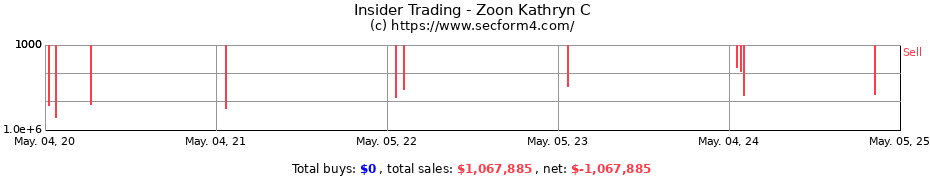 Insider Trading Transactions for Zoon Kathryn C