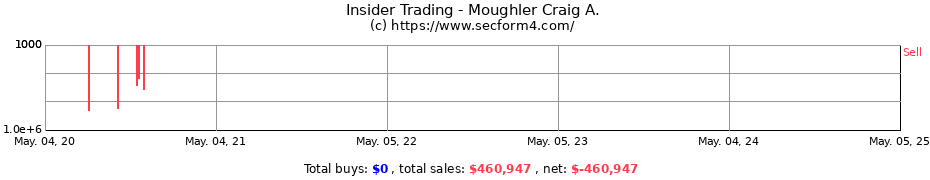 Insider Trading Transactions for Moughler Craig A.