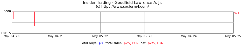 Insider Trading Transactions for Goodfield Lawrence A. Jr.