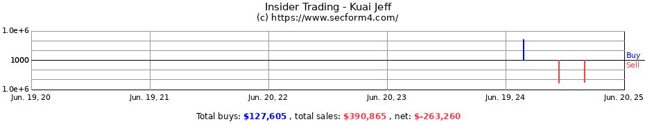 Insider Trading Transactions for Kuai Jeff