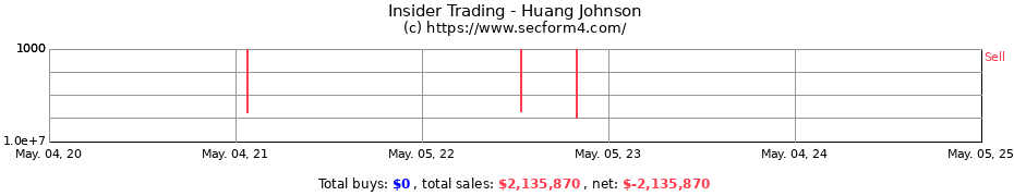 Insider Trading Transactions for Huang Johnson