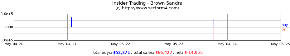 Insider Trading Transactions for Brown Sandra