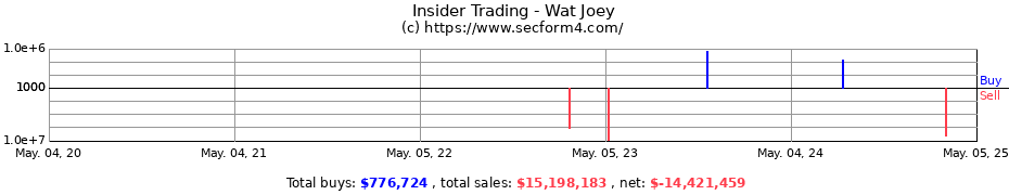 Insider Trading Transactions for Wat Joey