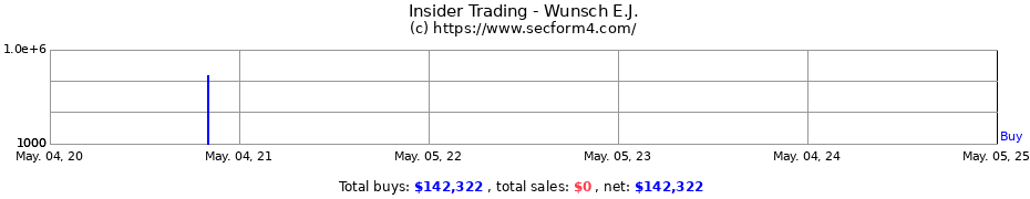 Insider Trading Transactions for Wunsch E.J.