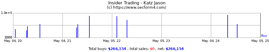 Insider Trading Transactions for Katz Jason