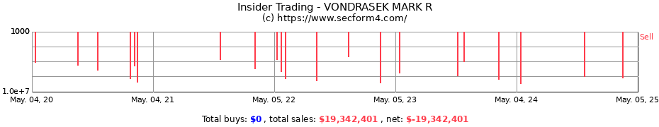 Insider Trading Transactions for VONDRASEK MARK R