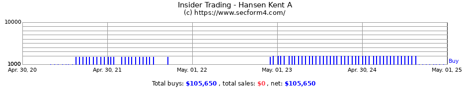 Insider Trading Transactions for Hansen Kent A