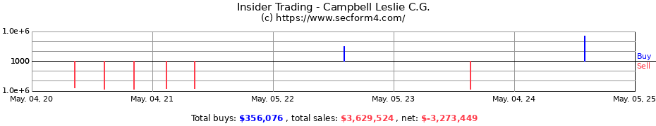 Insider Trading Transactions for Campbell Leslie C.G.