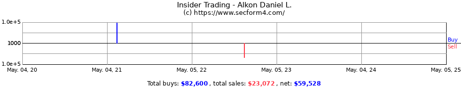 Insider Trading Transactions for Alkon Daniel L.