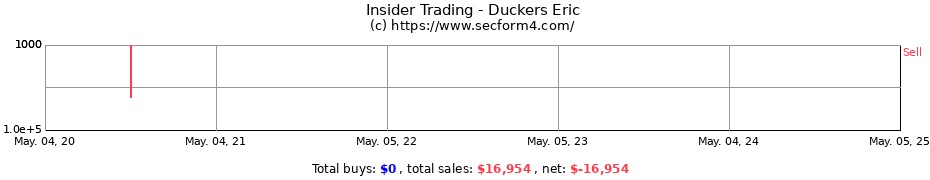 Insider Trading Transactions for Duckers Eric