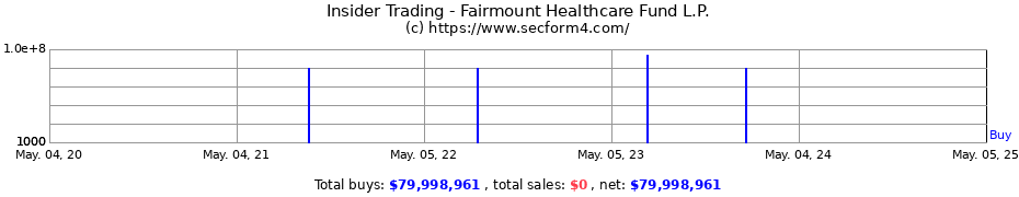 Insider Trading Transactions for Fairmount Healthcare Fund L.P.
