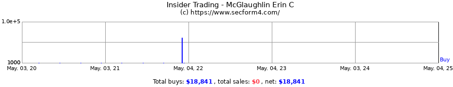 Insider Trading Transactions for McGlaughlin Erin C