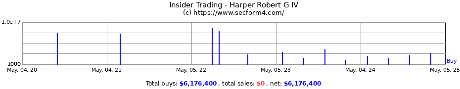 Insider Trading Transactions for Harper Robert G IV