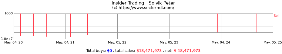 Insider Trading Transactions for Solvik Peter