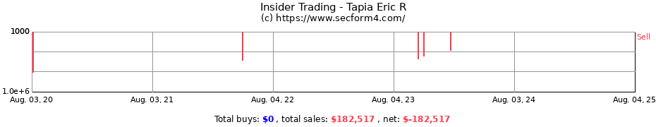 Insider Trading Transactions for Tapia Eric R