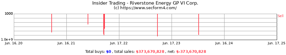 Insider Trading Transactions for Riverstone Energy GP VI Corp.