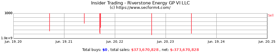 Insider Trading Transactions for Riverstone Energy GP VI LLC