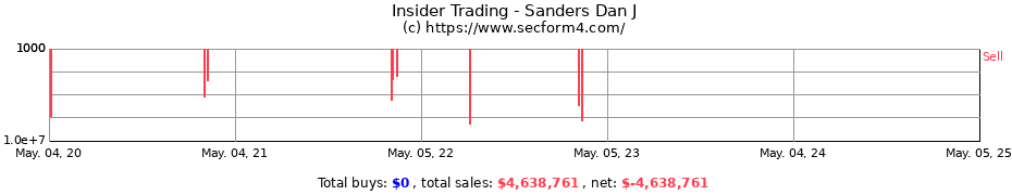 Insider Trading Transactions for Sanders Dan J
