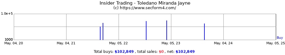 Insider Trading Transactions for Toledano Miranda Jayne
