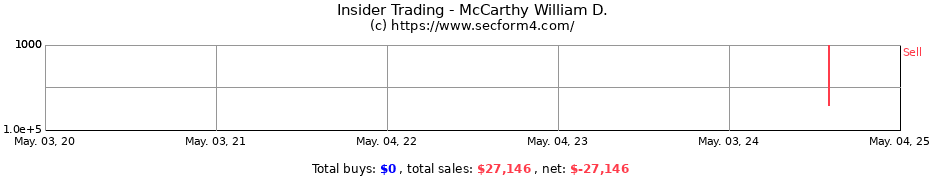 Insider Trading Transactions for McCarthy William D.