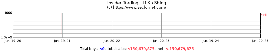 Insider Trading Transactions for Li Ka Shing