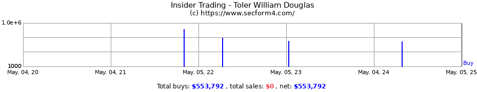 Insider Trading Transactions for Toler William Douglas