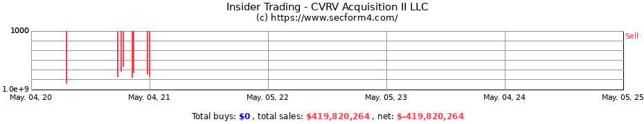 Insider Trading Transactions for CVRV Acquisition II LLC