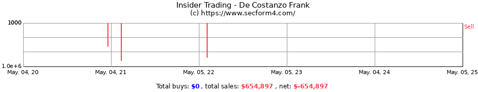 Insider Trading Transactions for De Costanzo Frank