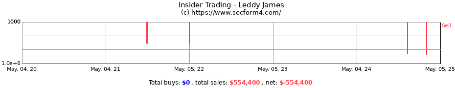 Insider Trading Transactions for Leddy James