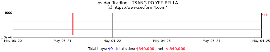 Insider Trading Transactions for TSANG PO YEE BELLA