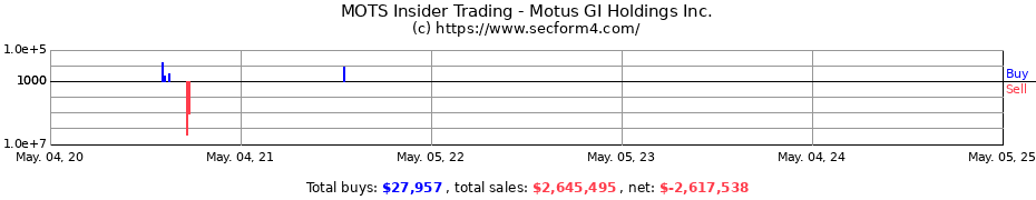 Insider Trading Transactions for Motus GI Holdings Inc.