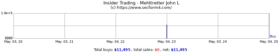 Insider Trading Transactions for Mehltretter John L
