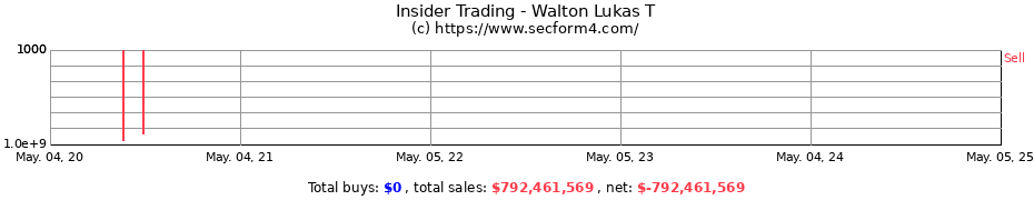 Insider Trading Transactions for Walton Lukas T