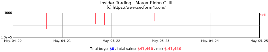 Insider Trading Transactions for Mayer Eldon C. III