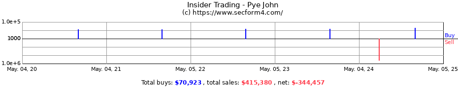 Insider Trading Transactions for Pye John