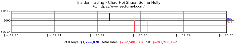 Insider Trading Transactions for Chau Hoi Shuen Solina Holly