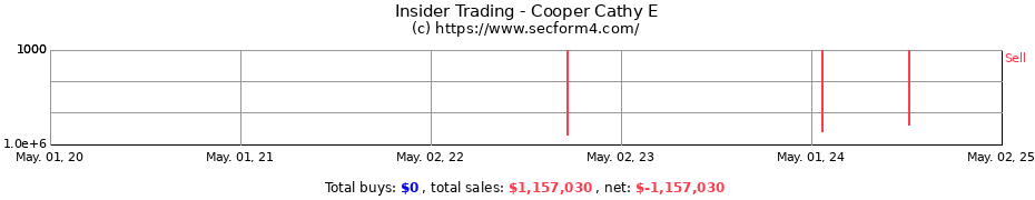 Insider Trading Transactions for Cooper Cathy E