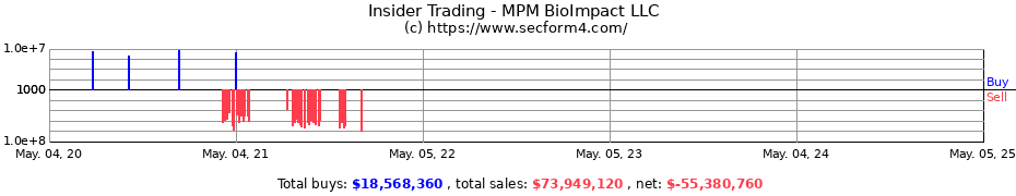 Insider Trading Transactions for MPM BioImpact LLC 