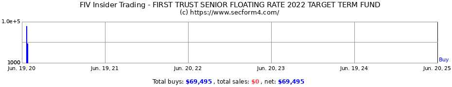 Insider Trading Transactions for FIRST TRUST SENIOR FLOATING RATE 2022 TARGET TERM FUND