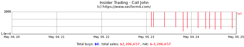 Insider Trading Transactions for Coll John