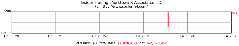 Insider Trading Transactions for Yorktown X Associates LLC