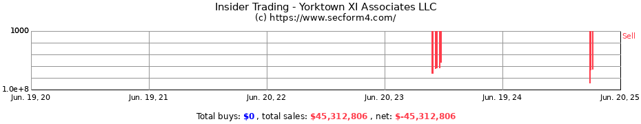 Insider Trading Transactions for Yorktown XI Associates LLC