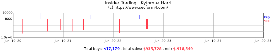 Insider Trading Transactions for Kytomaa Harri