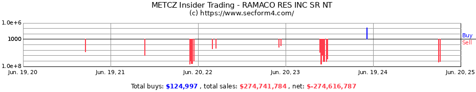 Insider Trading Transactions for RAMACO RES INC SR NT