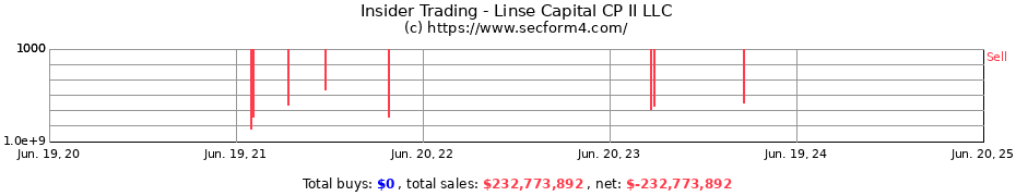 Insider Trading Transactions for Linse Capital CP II LLC