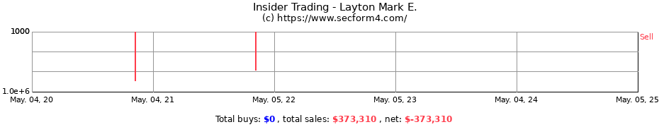 Insider Trading Transactions for Layton Mark E.